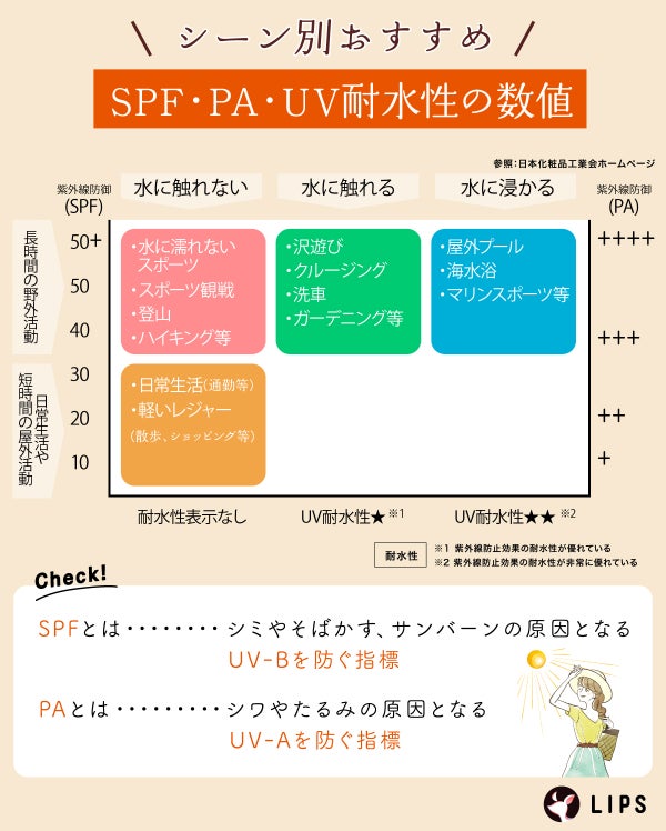 シーン別おすすめSPF・PA・UV耐水値の数値。日常生活:SPF10〜20、PA++・屋外での軽いスポーツやレジャー:SPF30以上、PA+++・炎天下での野外活動:SPF50以上、PA++++。