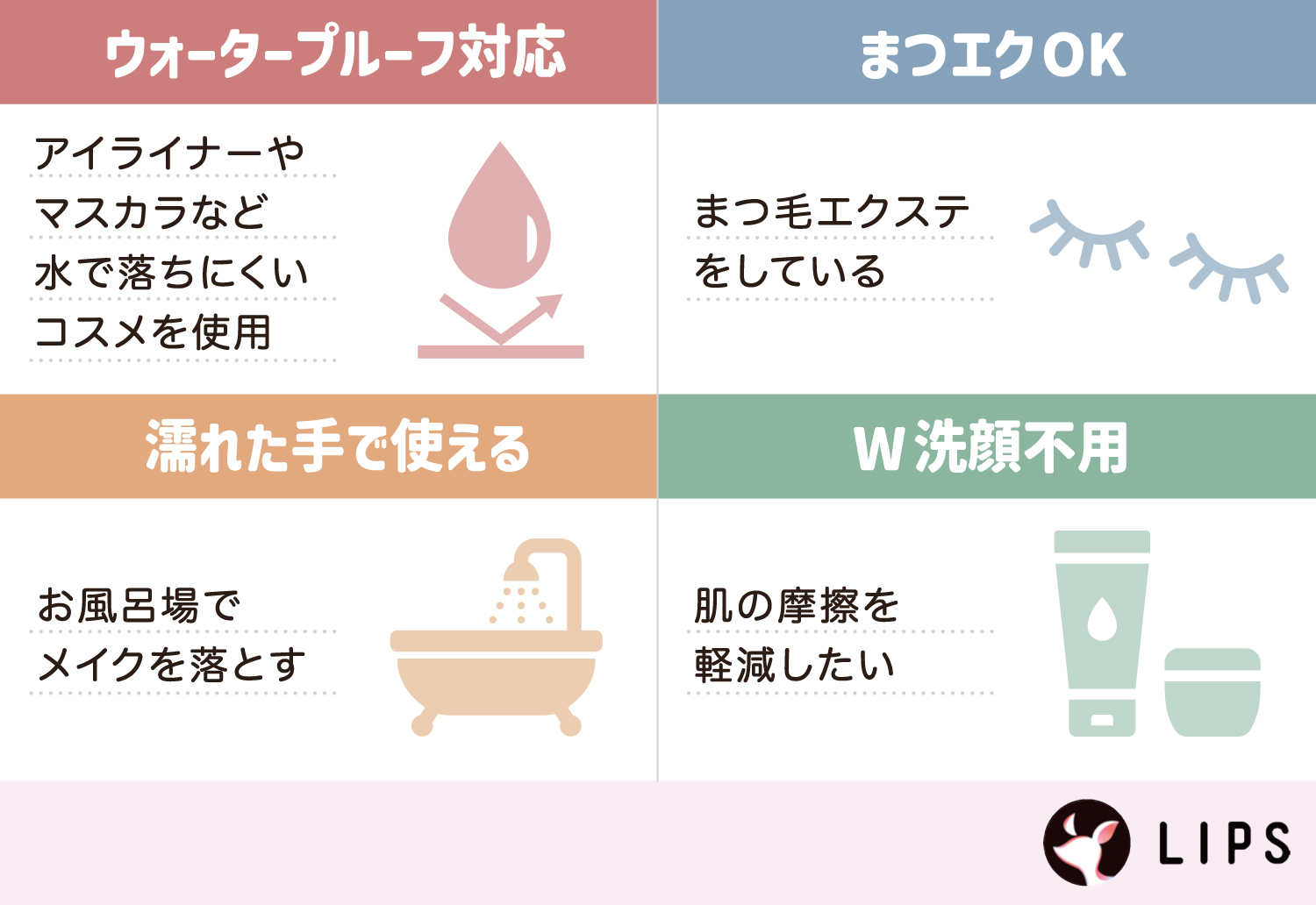 アイライナーやマスカラなど水で落ちにくいコスメを使用しているならウォータープルーフ対応。まつ毛エクステをしているならまつエクOKタイプ。お風呂場でメイクを落とすなら濡れた手で使えるタイプ。W洗顔不要のものは肌の摩擦を軽減できる。