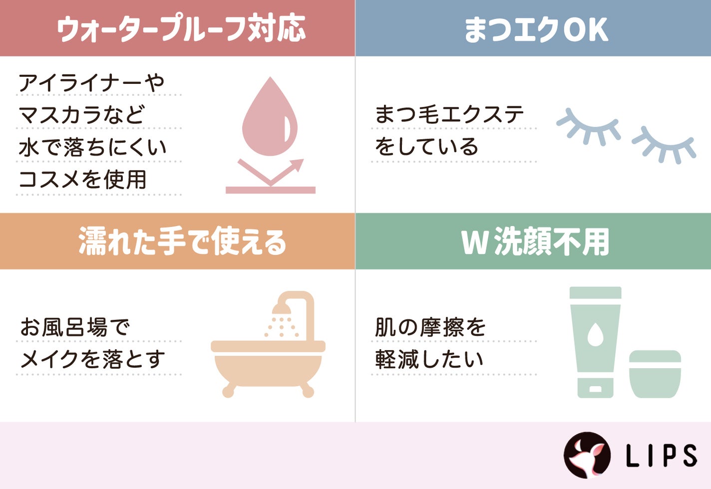 アイライナーやマスカラなど水で落ちにくいコスメを使用しているならウォータープルーフ対応。まつ毛エクステをしているならまつエクOKタイプ。お風呂場でメイクを落とすなら濡れた手で使えるタイプ。W洗顔不要のものは肌の摩擦を軽減できる。