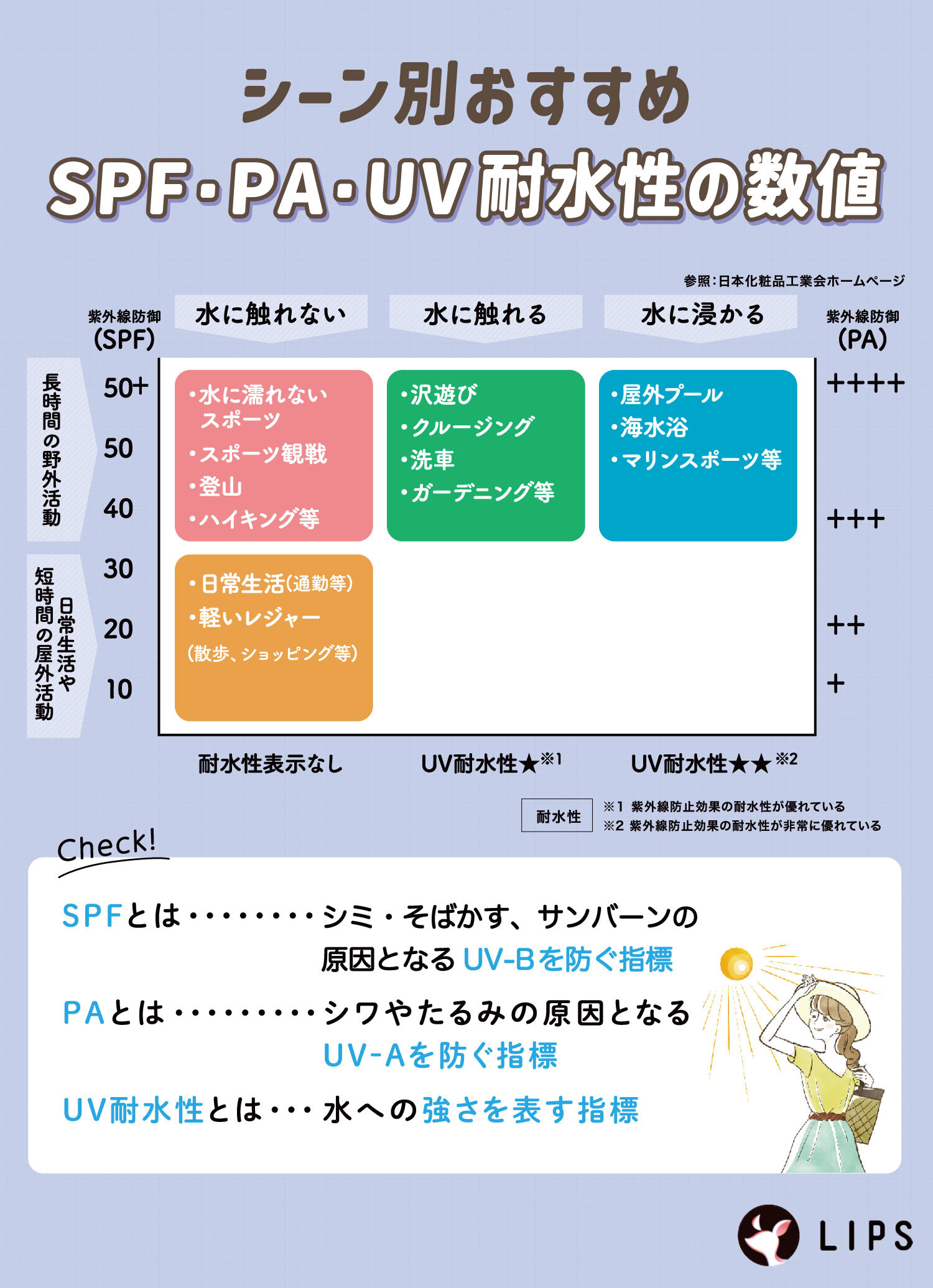 シーン別おすすめSPF・PA・UV耐水性の数値。SPFとはシミ・そばかす、サンバーンの原因となるUV-Bを防ぐ指標。PAとはシワやたるみの原因となるUV-Aを防ぐ指標。UV耐水性とは水への強さを示す指標。