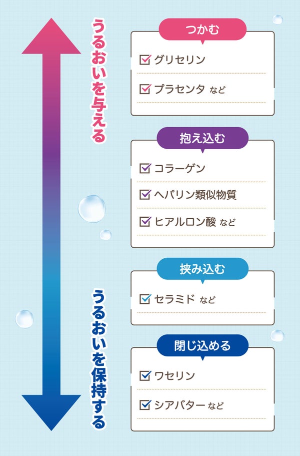 つかむ:グリセリン・プラセンタなど。抱え込む:コラーゲン・ヘパリン類似物質・ヒアルロン酸など。挟み込む:セラミドなど。閉じ込める:ワセリン・シアバターなど。