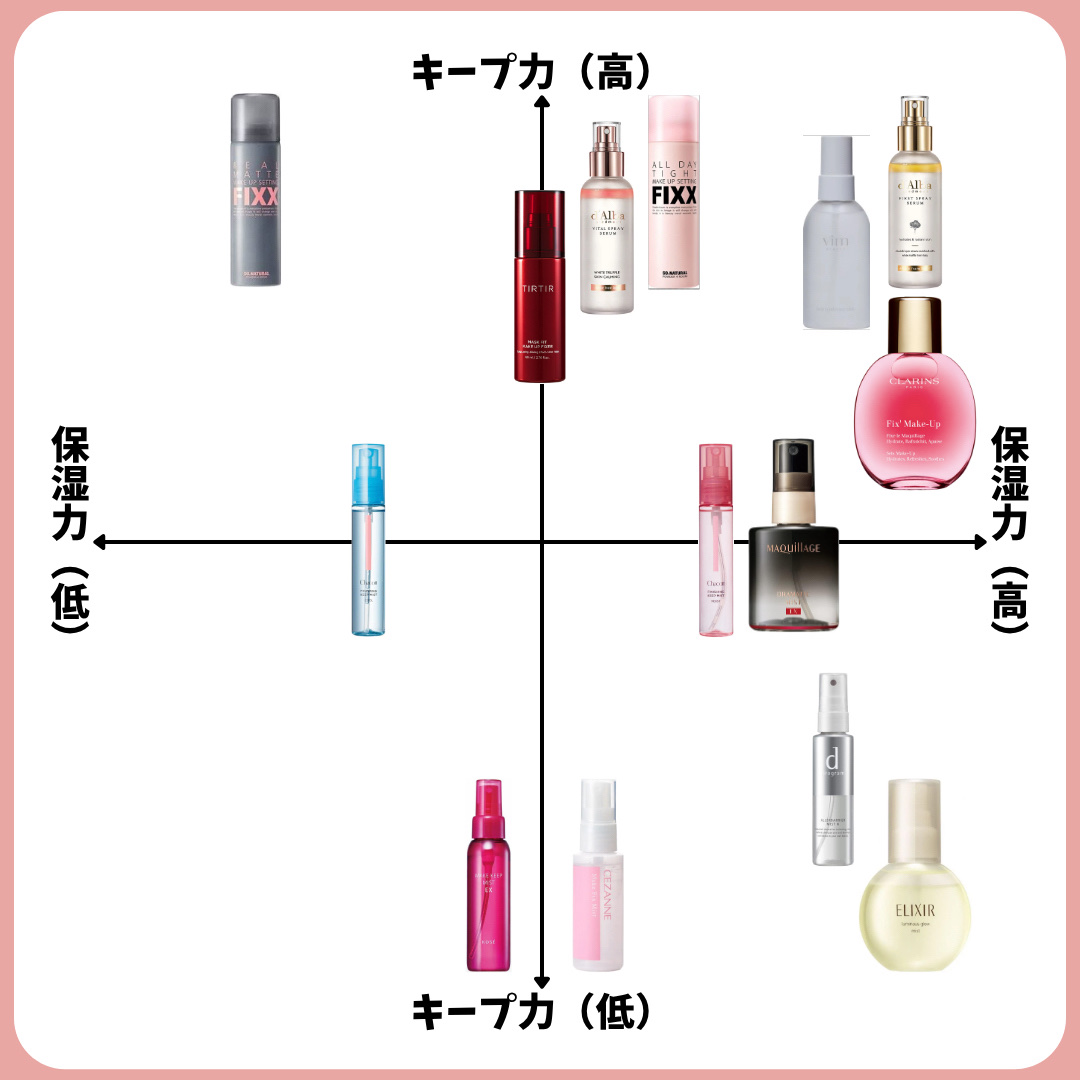 ダルバ ホワイトトリュフファーストスプレーセラム/ダルバ/ミスト状化粧水を使ったクチコミ（2枚目）