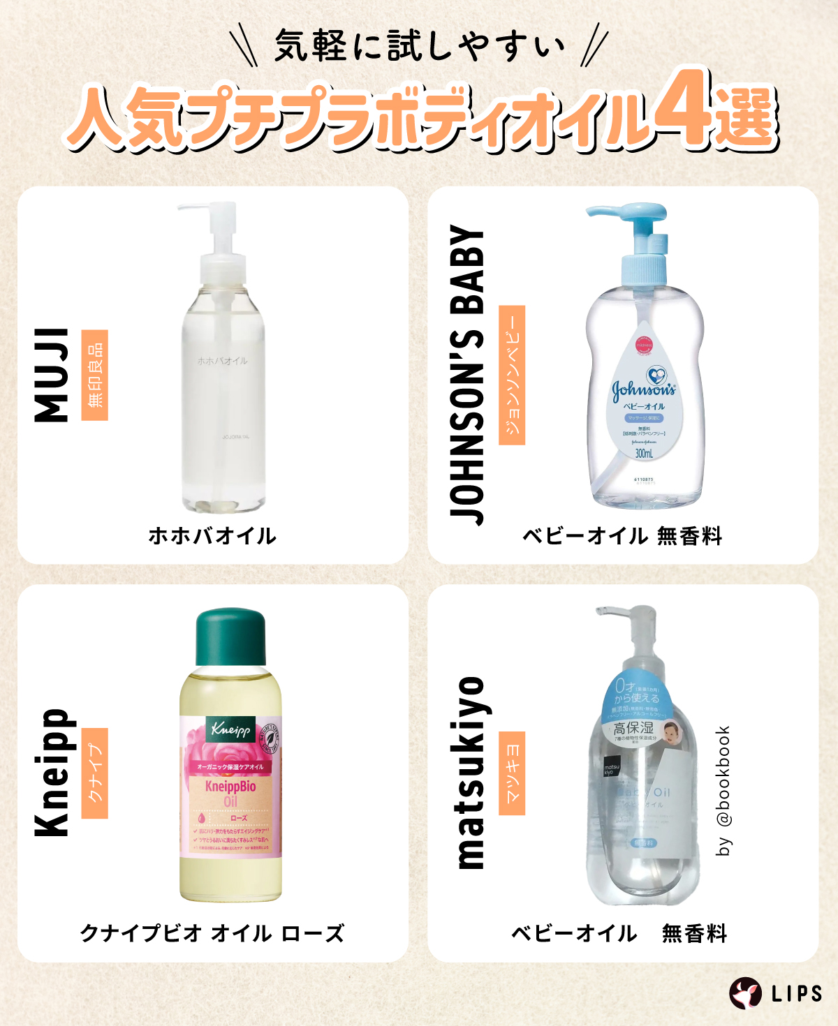 気軽に試しやすい人気プチプラボディオイル4選。MUJI（無印良品）ホホバオイル・JOHNSON'S BABY（ジョンソンベビー）ベビーオイル 無香料・Kneipp（クナイプ）クナイプビオ オイル ローズ・matsukiyo（マツキヨ）ベビーオイル　無香料。