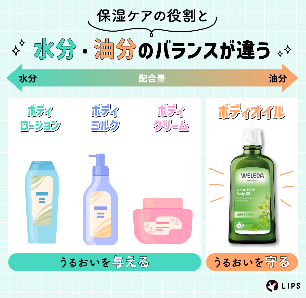 ボディオイル・クリーム・ミルク・ローションは、保湿ケアの役割と水分・油分のバランスが違う！ボディオイルはうるおいを守る。ボディクリーム・ボディミルク・ボディローションはうるおいを与える。