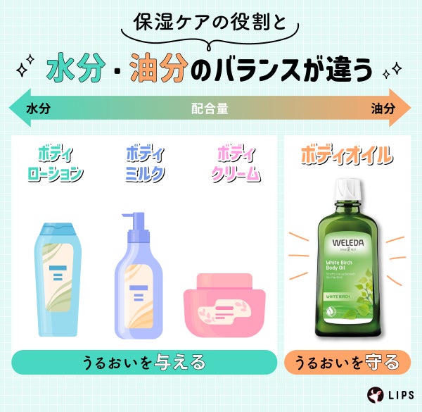 ボディオイル・クリーム・ミルク・ローションは、保湿ケアの役割と水分・油分のバランスが違う!ボディオイルはうるおいを守る。ボディクリーム・ボディミルク・ボディローションはうるおいを与える。