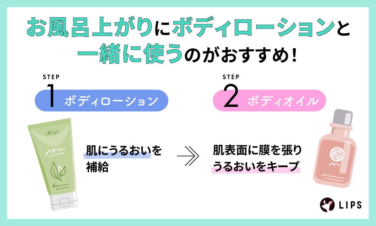お風呂上がりにボディローションと一緒に使うのがおすすめ！ボディローションで肌にうるおいを補給して、ボディオイルで肌表面に膜を張りうるおいをキープ。