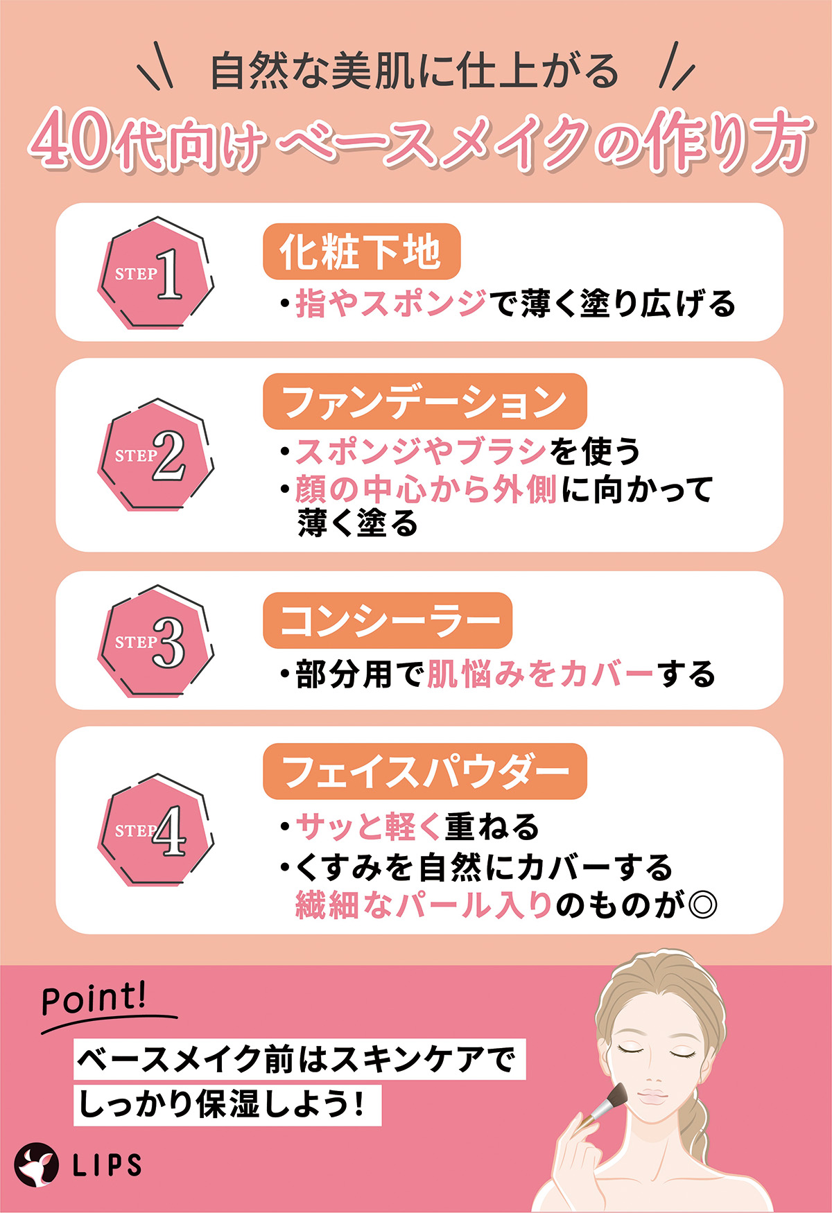 自然な美肌に仕上がる40代向けベースメイクの作り方。化粧下地は指やスポンジで薄く塗り広げる。ファンデーションはスポンジやブラシを使い顔の中心から外側に向かって薄く塗る。コンシーラーは部分用で肌悩みをカバーする。フェイスパウダーはサッと軽く重ねくすみを自然にカバーする繊細なパール入りのものが◎ ベースメイク前にスキンケアでしっかり保湿するのがポイント。
