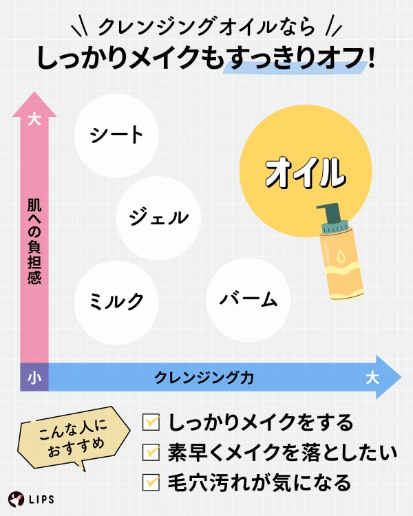 クレンジングオイルならしっかりメイクもすっきりオフ!しっかりメイクをする・素早くメイクを落としたい・毛穴汚れが気になる人におすすめ。肌への負担はシート・オイル・ジェル・クリーム・ミルクの順に小さくなり、クレンジング力はオイル・バーム・ジェル・ミルク・シートの順に小さくなる。