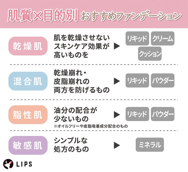 肌質×目的別おすすめファンデーション。乾燥肌は肌を乾燥させにくいスキンケア効果が高いリキッド・クリーム・クッション。混合肌は乾燥崩れ・皮脂崩れの両方を防げるリキッド・パウダー。脂性肌は油分の配合が少ないリキッド・パウダー。敏感肌はシンプルな処方のミネラル。