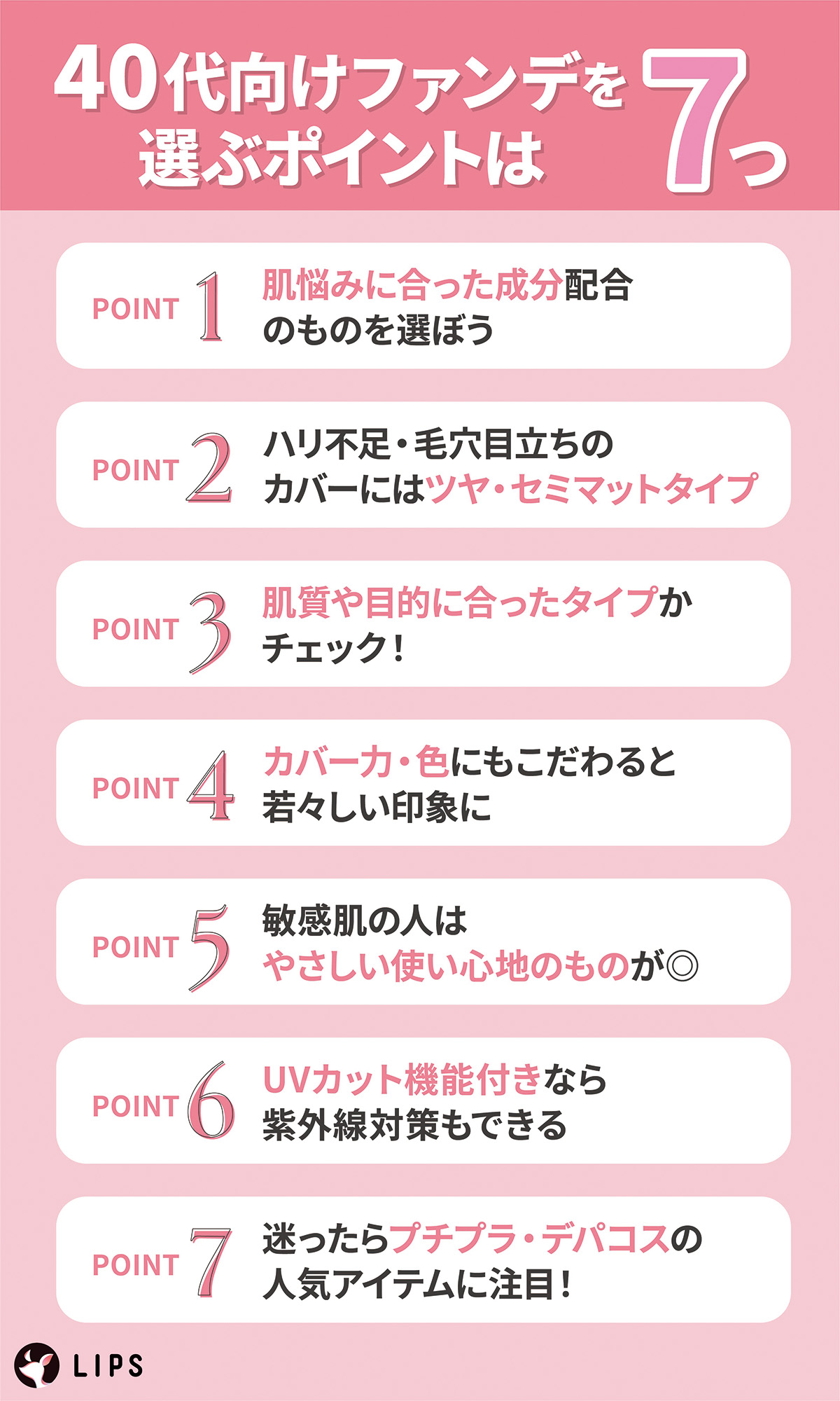 40代向けファンデを選ぶポイントは7つ。肌悩みに合った成分配合のものを選ぼう。ハリ不足・毛穴目立ちのカバーにはツヤ・セミマットタイプ。肌質や目的に合ったタイプかチェック！カバー力・色にもこだわると若々しい印象に。敏感肌の人はやさしい使い心地のものが◎ UVカット機能付きなら紫外線対策もできる。迷ったらプチプラ・デパコスの人気アイテムに注目！