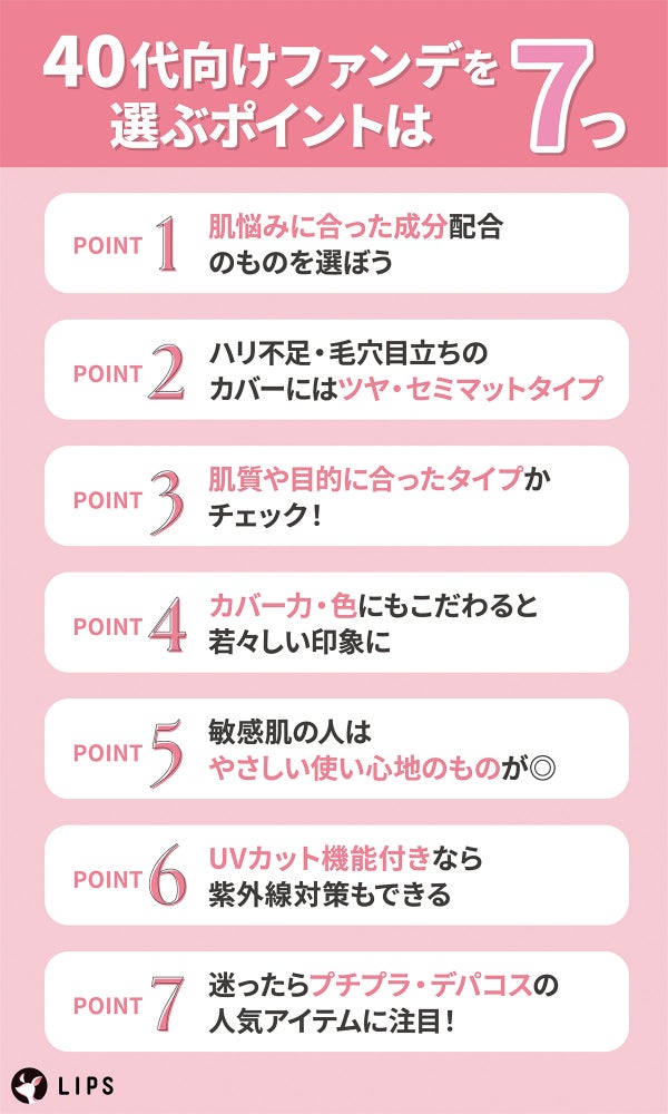 40代向けファンデを選ぶポイントは7つ。肌悩みに合った成分配合のものを選ぼう。ハリ不足・毛穴目立ちのカバーにはツヤ・セミマットタイプ。肌質や目的に合ったタイプかチェック!カバー力・色にもこだわると若々しい印象に。敏感肌の人はやさしい使い心地のものが◎ UVカット機能付きなら紫外線対策もできる。迷ったらプチプラ・デパコスの人気アイテムに注目!