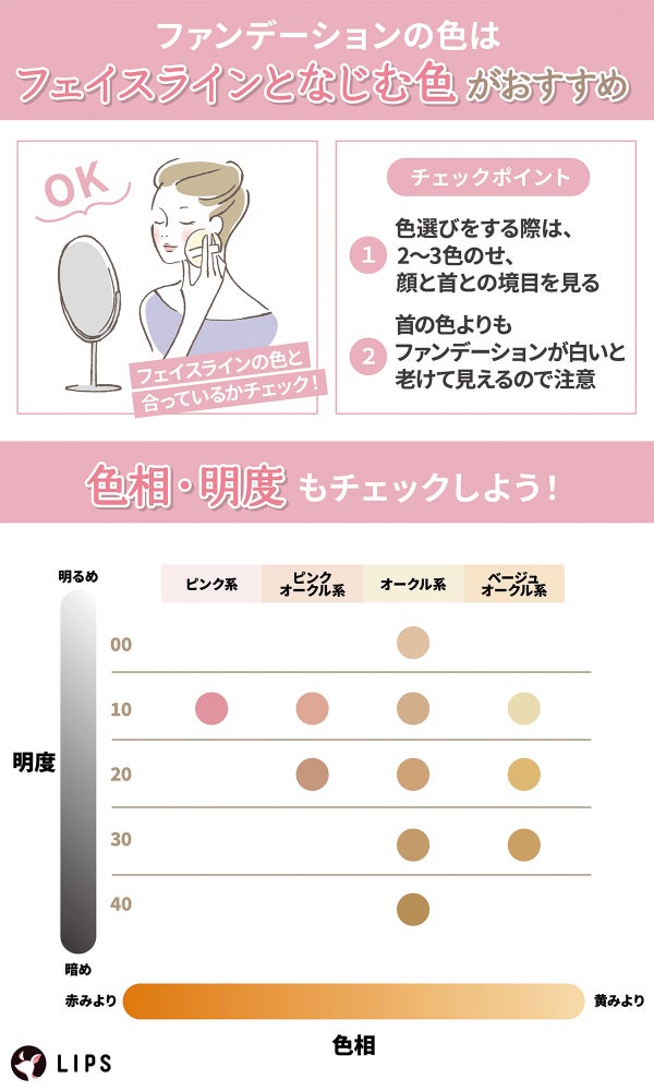 ファンデーションの色はフェイスラインとなじむ色がおすすめ。チェックポイントは色選びをする際は、2~3色のせ、顔と首との境目を見る・首の色よりもファンデーションが白いと老けて見えるので注意。色相・明度もチェックしよう!