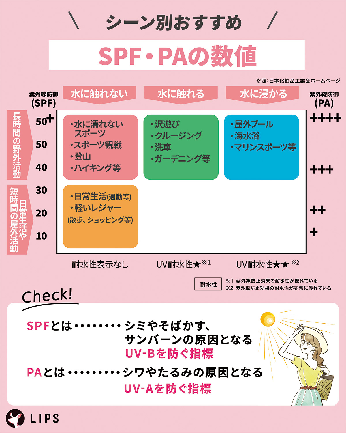 シーン別おすすめSPF・PAの数値。SPFはシミやそばかす、サンバーンの原因になるUV-Bを防ぐ指標。PAはシワやたるみの原因となるUV-Aを防ぐ指標。