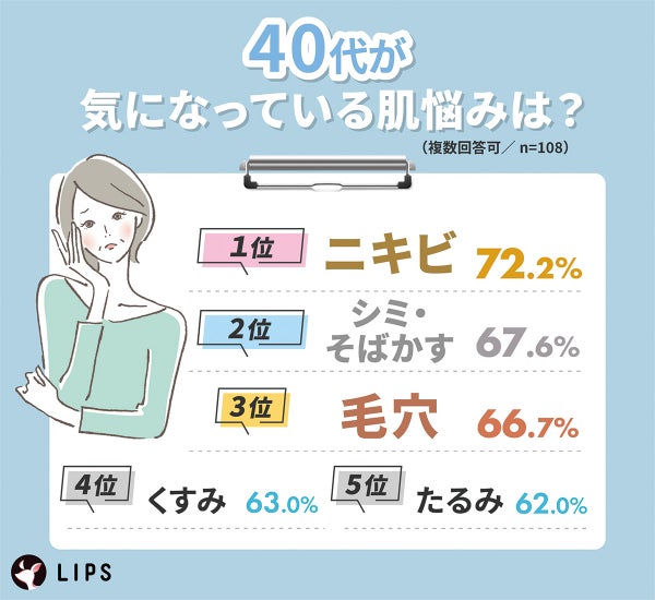 40代が気になっている肌悩みは?1位ニキビ、2位シミ・そばかす、3位毛穴、4位くすみ、5位たるみ