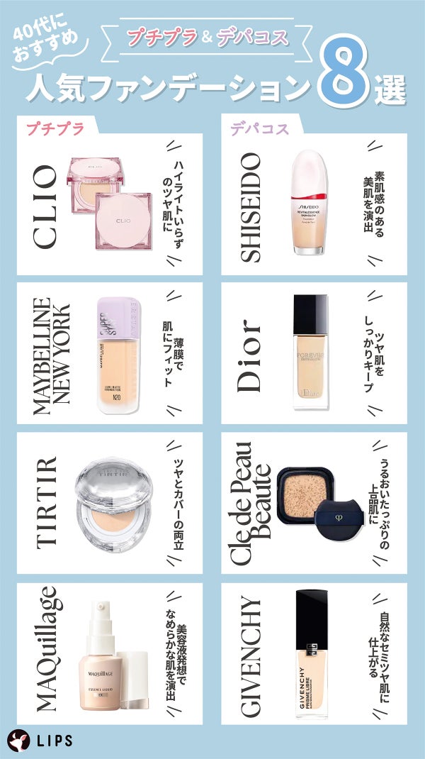 40代におすすめプチプラ&デパコスの人気ファンデーション8選。プチプラ。CLIOはハイライトいらずのツヤ肌に・MAYBELLINE NEW YORKは薄膜で肌にフィット・TIRTIRはツヤとカバーの両立・MAQuillageは美容液発想でなめらか肌を演出する。デパコス。SHISEIDOは素肌感のある美肌を演出・Diorはツヤ肌をしっかりキー・Cle de Peau Beauteはうるおいたっぷりの上品肌に・GIVENCHYは自然なセミツヤ肌に仕上がる。