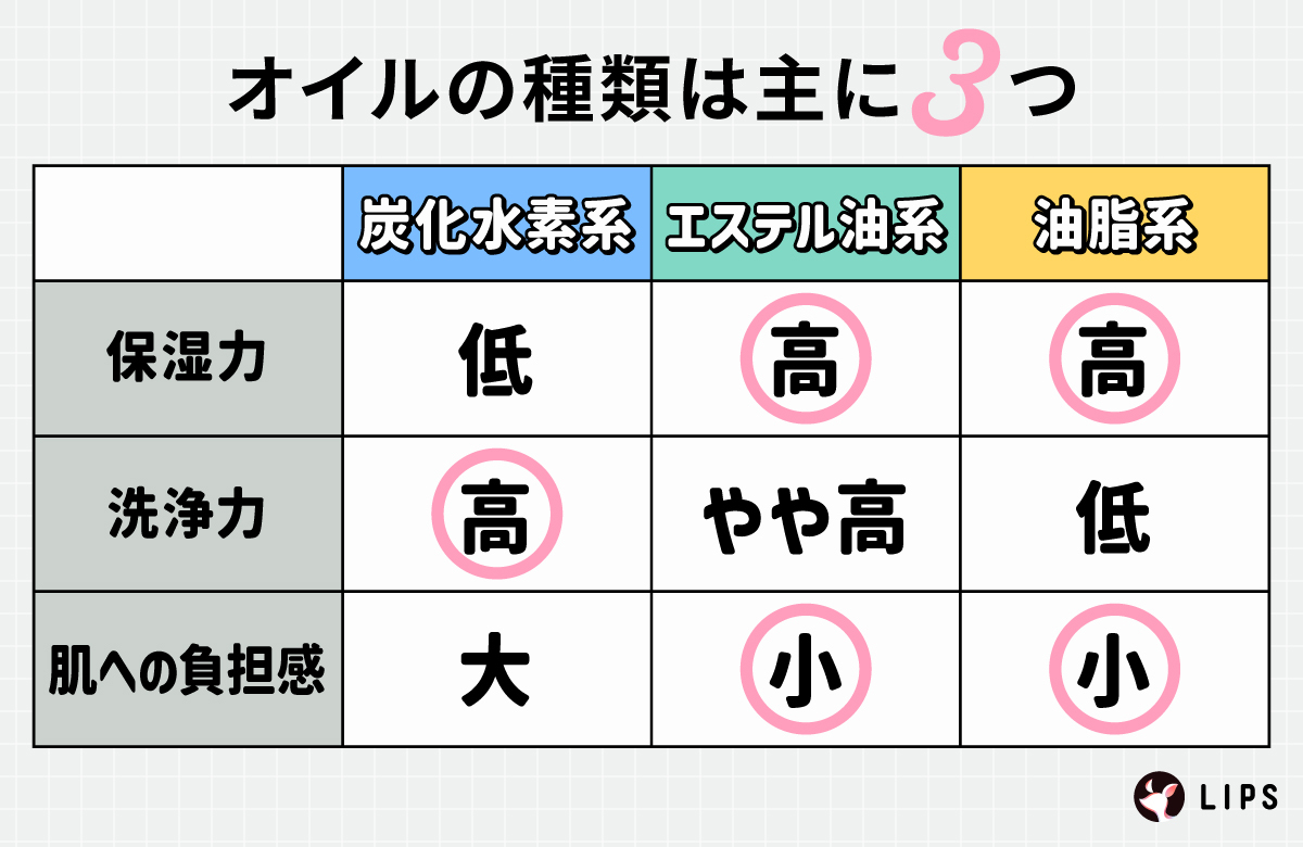 オイルの種類は主に3つ。炭酸水素系は、保湿力が低いが洗浄力が高く、肌への負担感が大きい。エステル油系は保湿力が高く、洗浄力もやや高い。肌への負担感は小さい。油脂系は保湿力が高いが洗浄力は低く、肌への負担感も小さい。