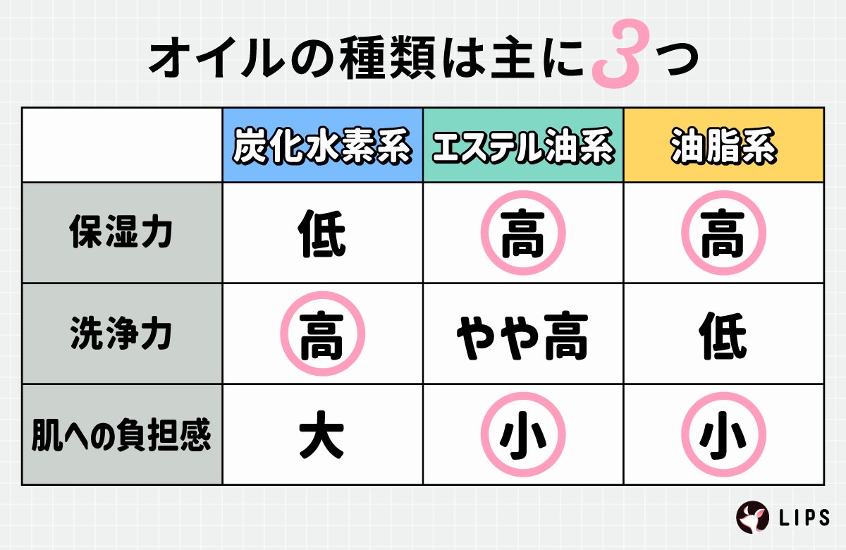 オイルの種類は主に3つ。炭酸水素系は、保湿力が低いが洗浄力が高く、肌への負担感が大きい。エステル油系は保湿力が高く、洗浄力もやや高い。肌への負担感は小さい。油脂系は保湿力が高いが洗浄力は低く、肌への負担感も小さい。