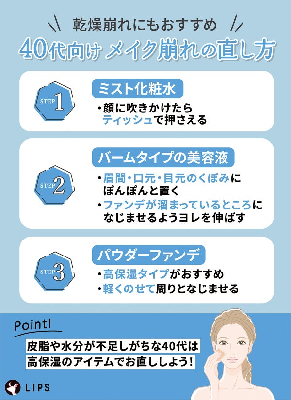 乾燥崩れにもおすすめ40代向けメイク崩れの直し方。ミスト化粧水を顔に吹きかけたらティッシュで押さえる。バームタイプの美容液で眉間・口元・目元のくぼみにぽんぽんと置く。ファンデが溜まっているところになじませるようにヨレを伸ばす。パウダーファンデは高保湿タイプがおすすめ。軽くのせて周りとなじませる。皮脂や水分が不足しがちな40代は高保湿のアイテムでお直ししよう!