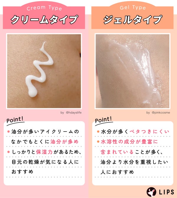 クリームタイプは油分が多いアイクリームのなかでもとくに油分が多め。しっかりと保湿力があるため、目元の乾燥が気になる人におすすめ。ジェルタイプは水分が多くベタつきにくいのが特徴。水溶性の成分が豊富に含まれていることが多く、油分より水分を重視したい人におすすめ。