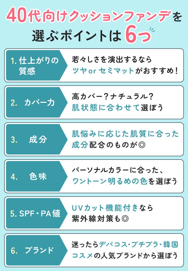 40代向けクッションファンデを選ぶポイントは6つ。仕上がりの質感。若々しさを演出するならツヤorセミマットがおすすめ!カバー力。高カバー?ナチュラル?肌状態に合わせて選ぼう。成分。肌悩みに応じた肌質に合った成分配合のものが◎色味。パーソナルカラーに合った、ワントーン明るめの色を選ぼう。SPF・PA値。UVカット機能付きなら紫外線対策も◎ブランド。迷ったらデパコス・プチプラ・韓国コスメの人気ブランドから選ぼう。
