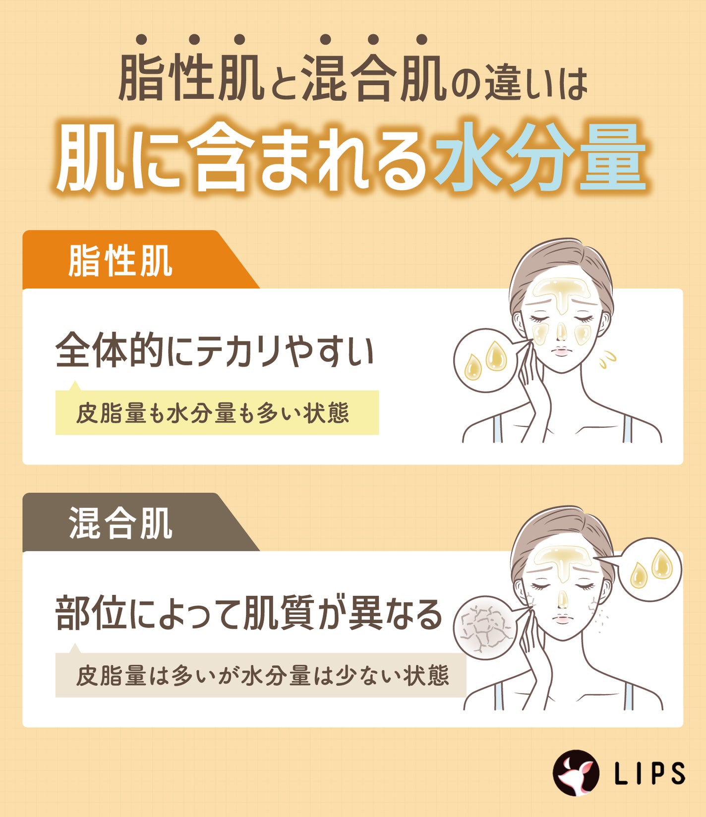 脂性肌と混合肌の違いは肌に含まれる水分量。脂性肌は全体的にテカリやすく皮脂量も水分量も多い状態。混合肌は部位によって肌質が異なり皮脂量は多いが水分量は少ない状態。