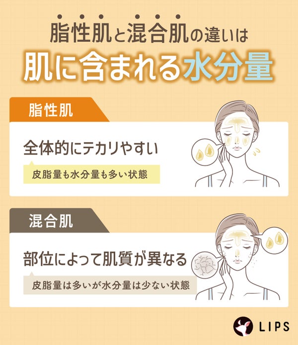 脂性肌と混合肌の違いは肌に含まれる水分量。脂性肌は全体的にテカリやすく皮脂量も水分量も多い状態。混合肌は部位によって肌質が異なり皮脂量は多いが水分量は少ない状態。