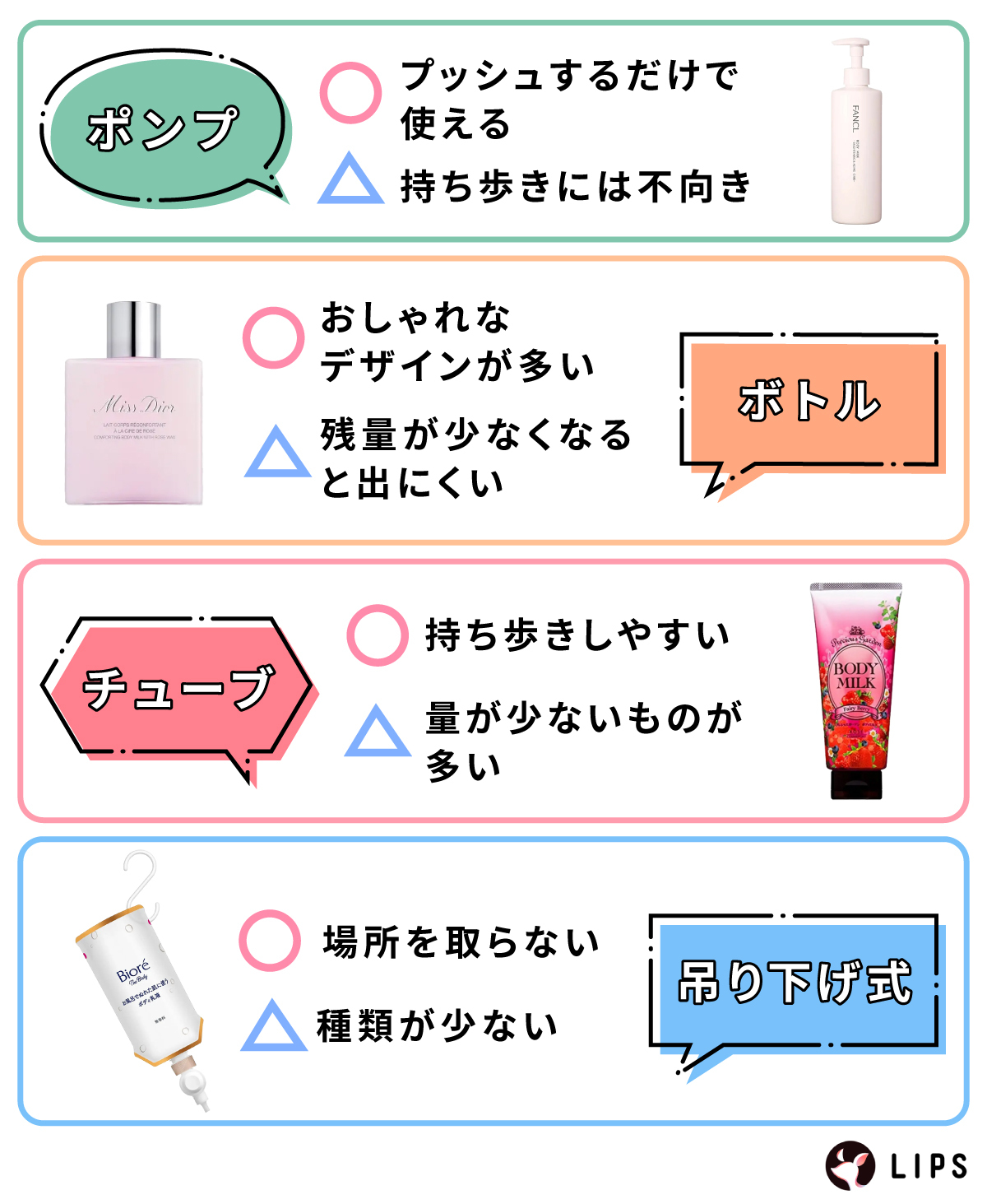 ポンプはプッシュするだけで使えるが、持ち歩きには不向き。ボトルはおしゃれなデザインが多いが、残量が少なくなると出にくい。チューブは持ち歩きしやすいが、量が少ないものが多い。吊り下げ式は場所を取らないが、種類が少ない。