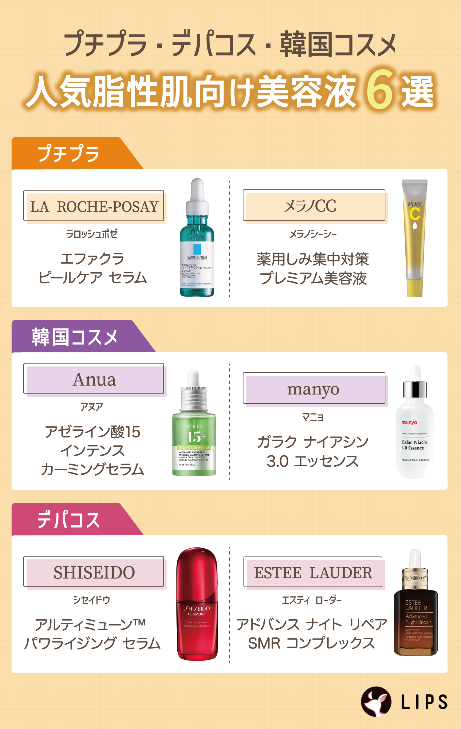 プチプラ・デパコス・韓国コスメ人気脂性肌向け美容液6選。プチプラはLA ROCHE-POSAY（ラロッシュポゼ）エファクラ ピールケア セラム・メラノCC（メラノシーシー）薬用しみ集中対策 プレミアム美容液。韓国コスメはAnuα（アヌア）アゼライン酸15 インテンスカーミングセラム・manyo（マニョ） ガラク ナイアシン 3.0 エッセンス。デパコスはSHISEIDO（シセイドウ）アルティミューン™ パワライジング セラム・ESTEE LAUDER（エスティ ローダー）アドバンス ナイト リペア SMR コンプレックス。