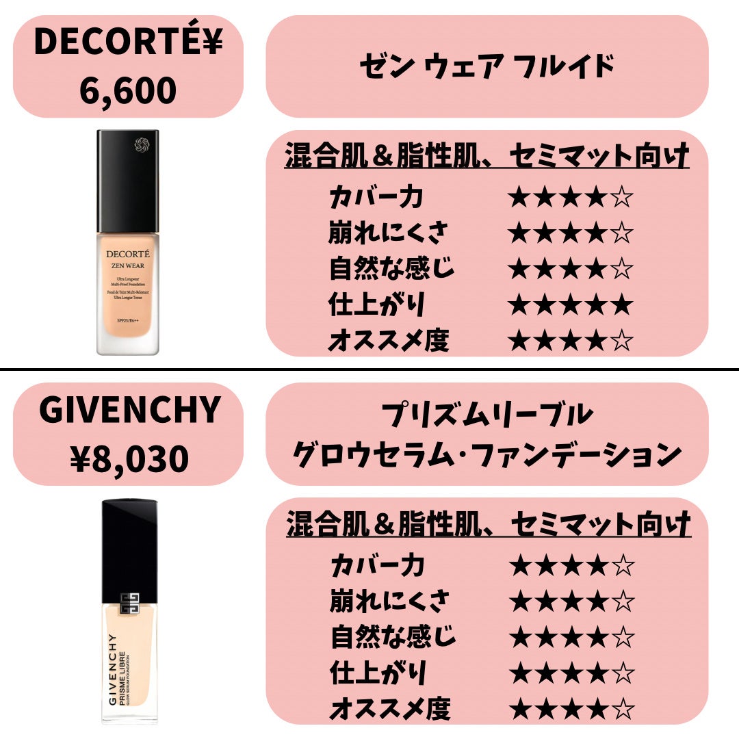 クレ・ド・ポー ボーテ タンフリュイドエクラ ナチュレル/クレ・ド・ポー ボーテ/リキッドファンデーションを使ったクチコミ(6枚目)