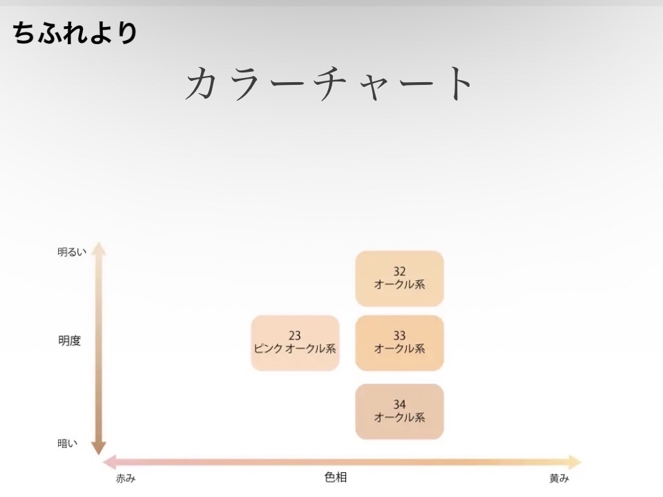 モイスチャー パウダー ファンデーション/ちふれ/パウダーファンデーションを使ったクチコミ（3枚目）