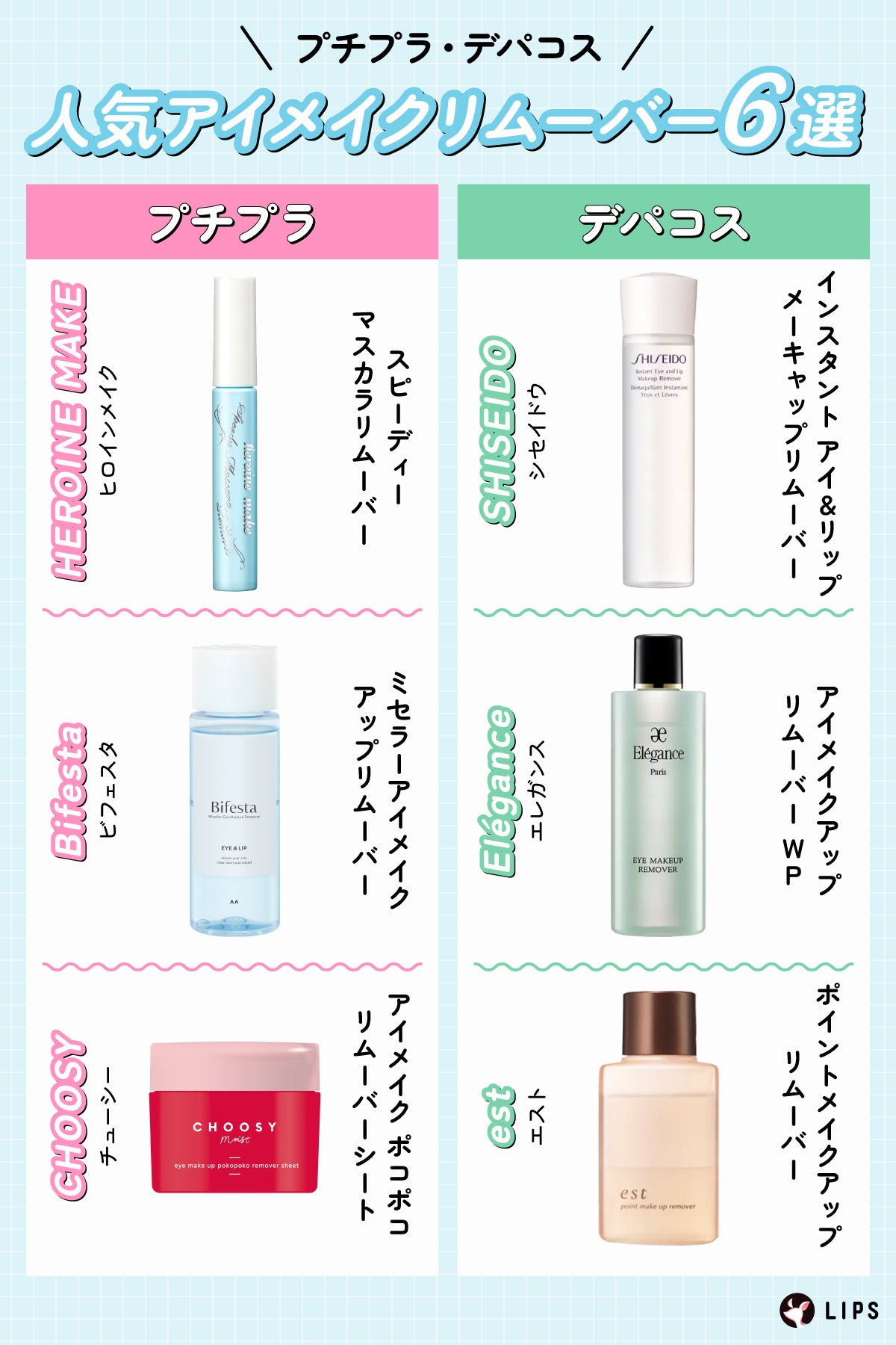 プチプラ・デパコス人気アイメイクリムーバー6選。プチプラならHEROINE MAKE(ヒロインメイク)スピーディーマスカラリムーバー・Bifesta(ビフェスタ)ミセラーアイメイクアップリムーバー・CHOOSY(チューシー)アイメイク ポコポコリムーバーシート。デパコスならSHISEIDO(シセイドウ)インスタント アイ&リップ メーキャップリムーバー・Elégance(エレガンス)アイメイクアップ リムーバー WP・est(エスト)ポイントメイクアップリムーバー。