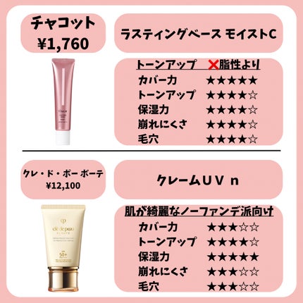 ヴォワールコレクチュールn/クレ・ド・ポー ボーテ/化粧下地を使ったクチコミ(7枚目)