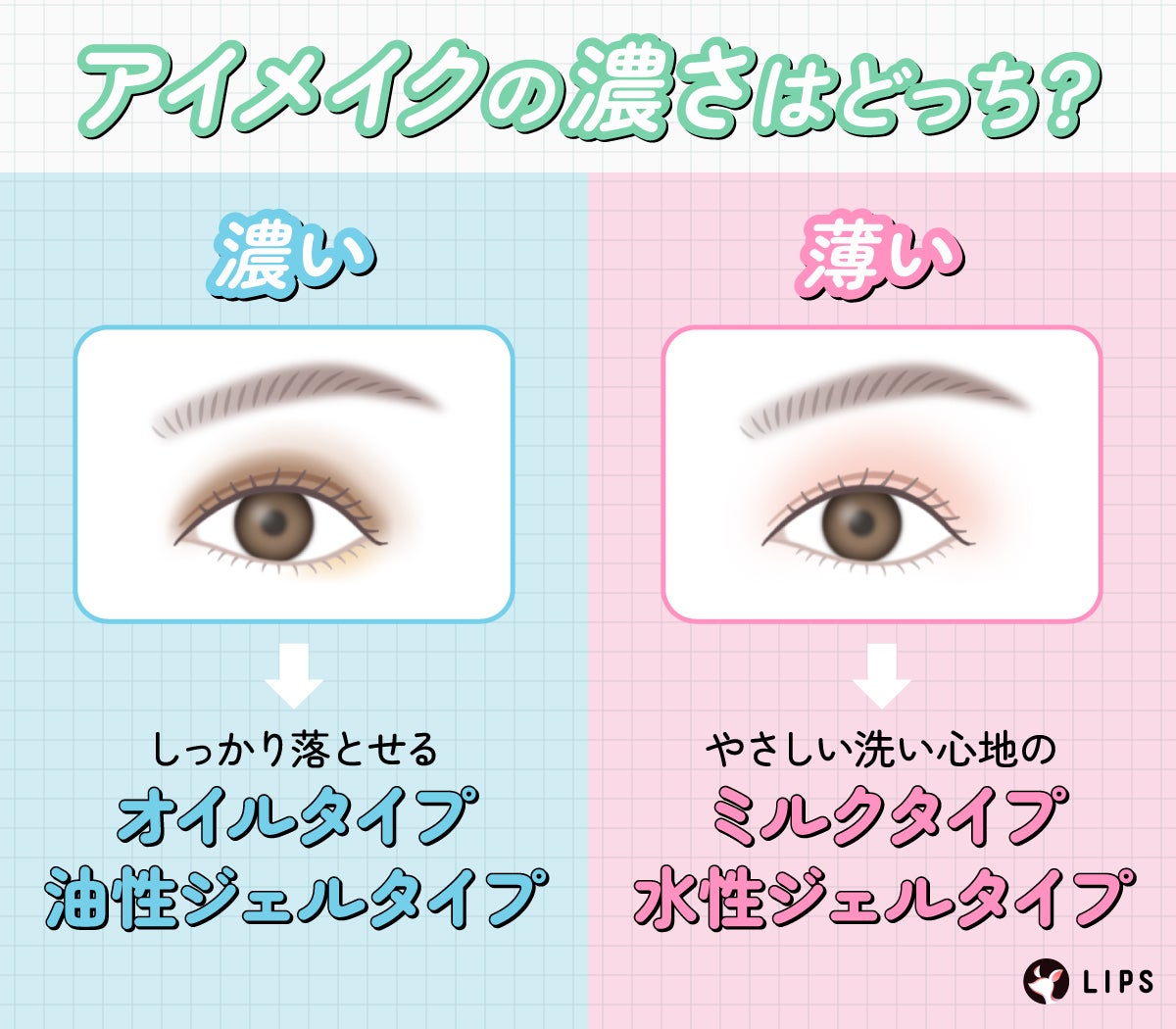 アイメイクの濃さはどっち?濃い人はしっかり落とせるオイルタイプや油性ジェルタイプ。薄い人はやさしい洗い心地のミルクタイプや水性ジェルタイプ。