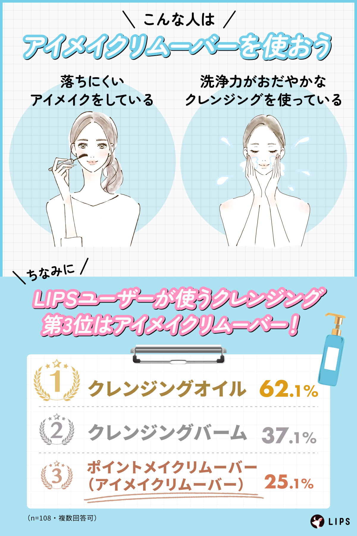 落ちにくいメイクをしている人や洗浄力がおだやかなクレンジングを使っている人はアイメイクリムーバーを使おう。LIPSユーザーが使うクレンジング第3位は25.1%でアイメイクリムーバー！