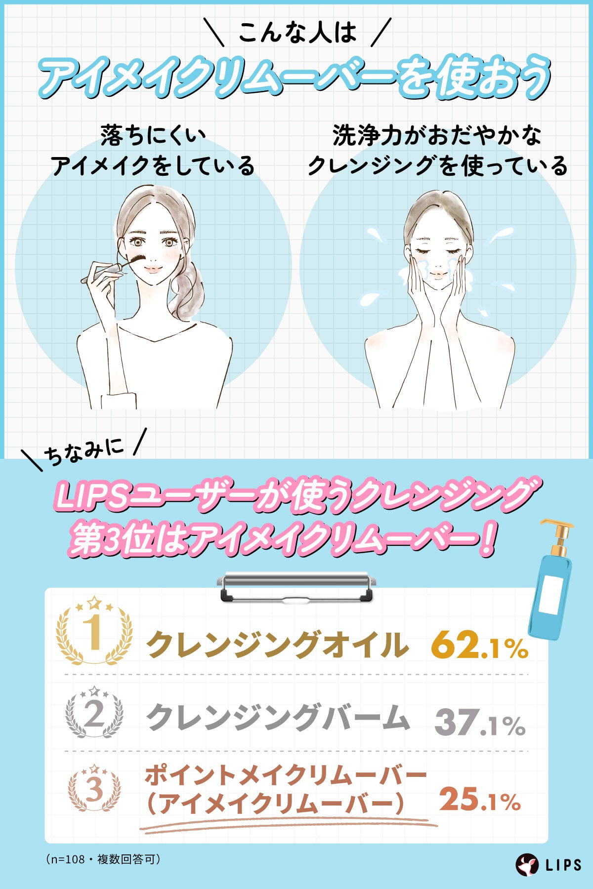 落ちにくいメイクをしている人や洗浄力がおだやかなクレンジングを使っている人はアイメイクリムーバーを使おう。LIPSユーザーが使うクレンジング第3位は25.1%でアイメイクリムーバー!