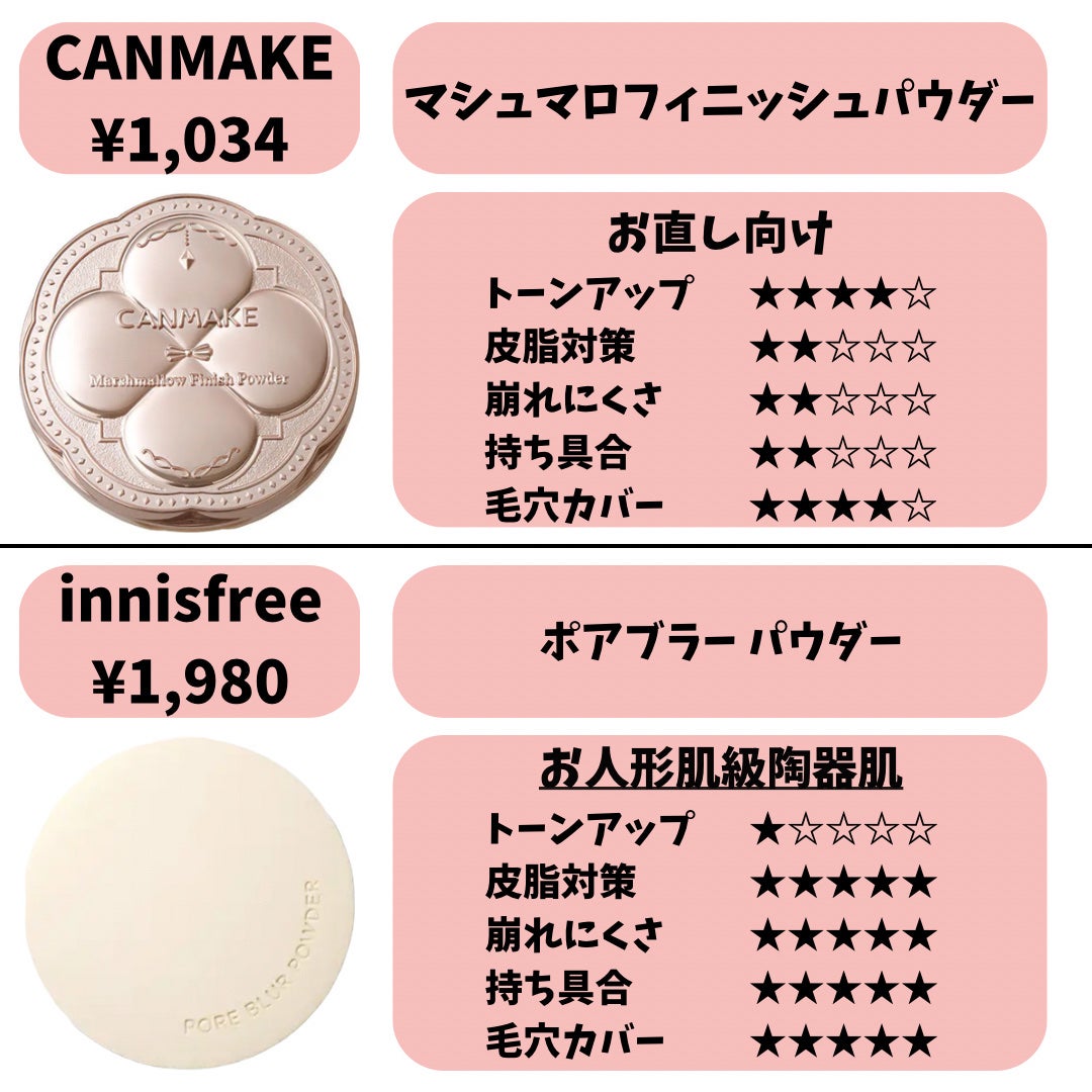 ポアブラー パウダー/innisfree/ルースパウダーを使ったクチコミ(6枚目)
