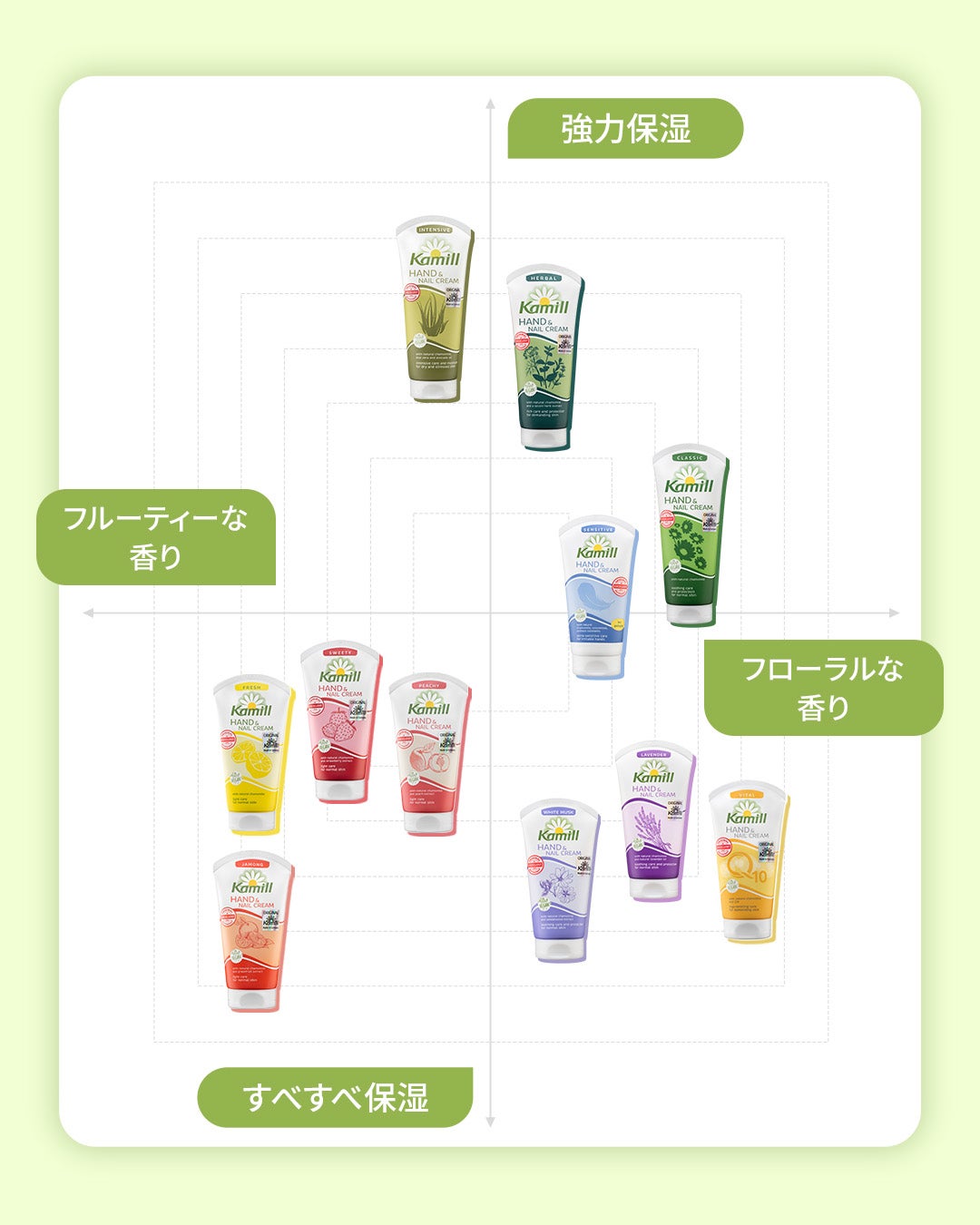 カミール公式アカウント on LIPS 「あなたの好みはどのハンドクリーム?いつでもどこでも好みに合わせ..」(1枚目)