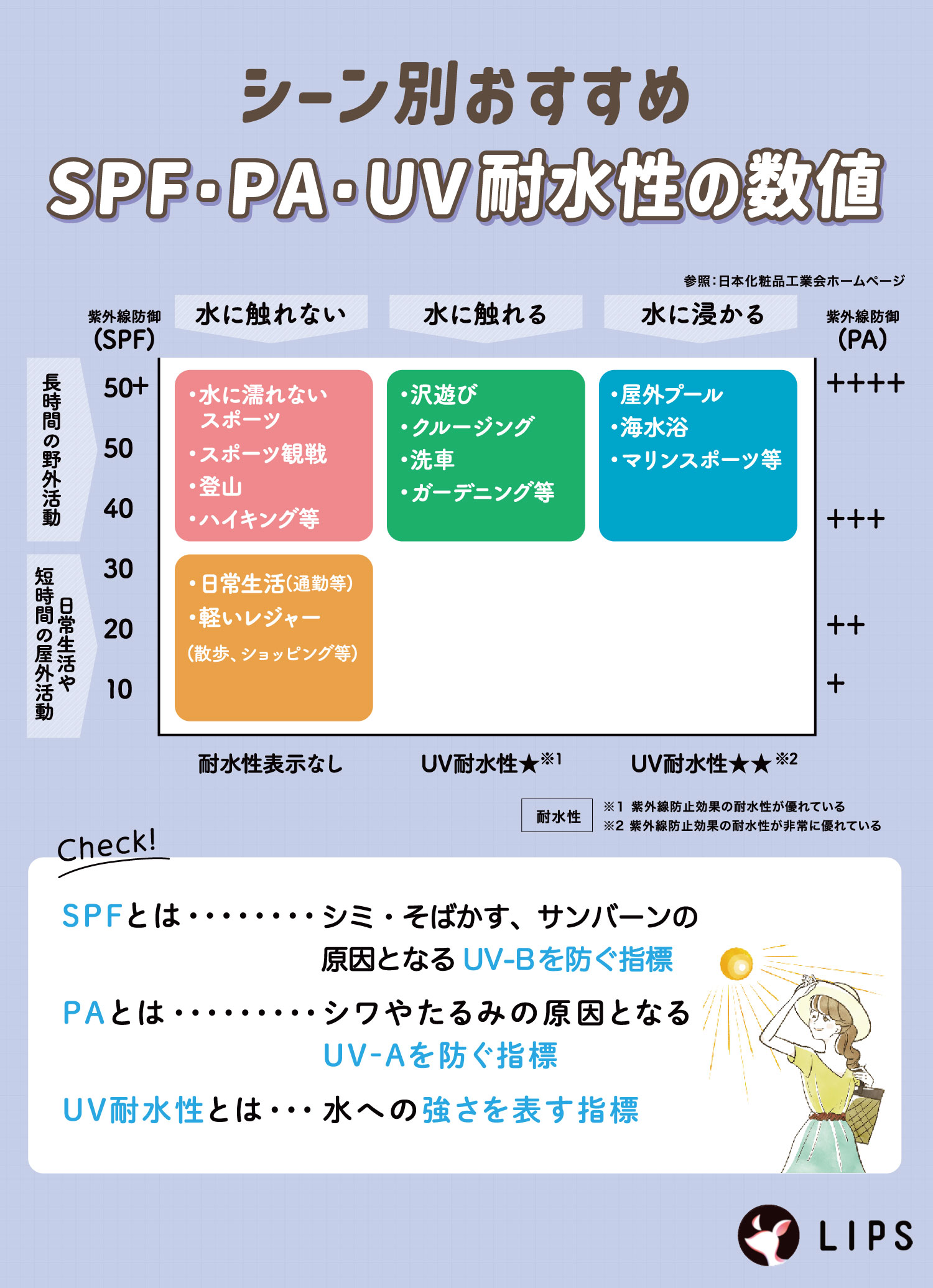 シーン別おすすめSPF・PA・UV耐水性の数値。水に濡れないスポーツ・スポーツ観戦・登山・ハイキングなど長時間の野外活動は、SPF30以上・PA+++～++++が目安。通勤などの日常生活や散歩・ショッピングなどの軽いレジャーは、耐水性表示なしのSPF10～30・PA+～++で十分。水に触れる沢遊び・クルージング・洗車・ガーデニングなどは、紫外線防止効果のUV耐水性が優れている耐水性★かつSPF30以上・PA+++～++++がおすすめ。水に浸かる屋外プール・海水浴・マリンスポーツなどは、紫外線防止効果の耐水性が非常に優れているUV耐水性★★かつSPF30以上・PA+++～++++が向いています。SPFはシミやそばかす、サンバーンの原因となるUV‐Bを防ぐ指標。PAはシワやたるみの原因となるUV‐Aを防ぐ指標。UV耐水性は水への耐水性の指標。
