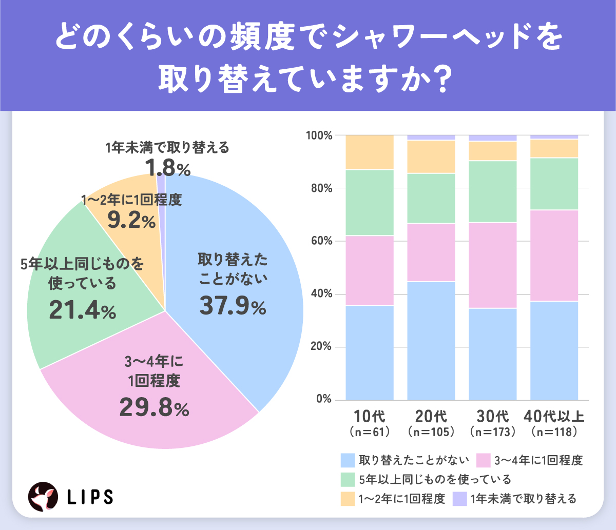 どのくらいの頻度でシャワーヘッドを取り替えていますか？「取り替えたことがない」が37.9%で最多。