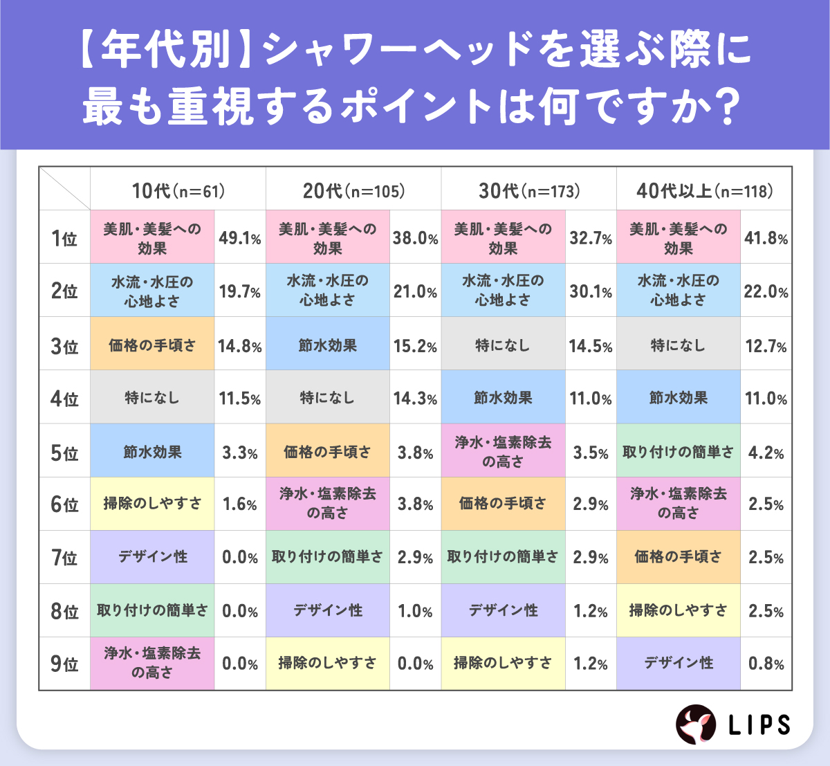 【年代別】シャワーヘッドを選ぶ際に最も重視するポイントは何ですか？「美肌・美髪への効果」が全体の38.5％で最も多い結果に。