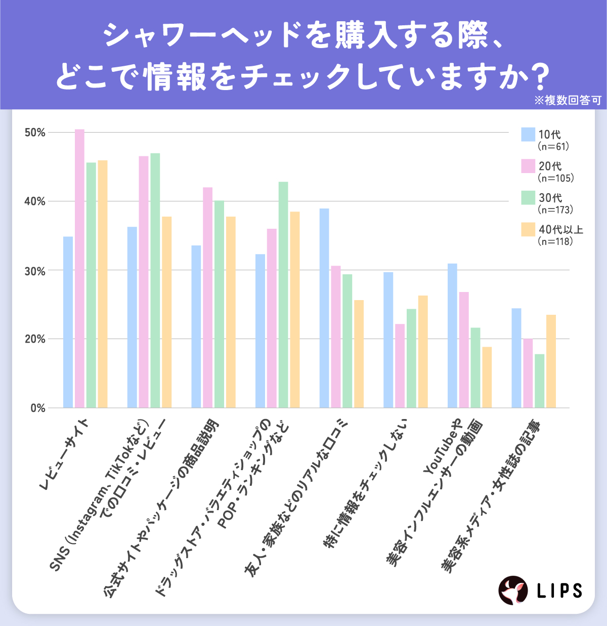 シャワーヘッドを購入する際、どこで情報をチェックしていますか？「レビューサイト」が全体の44.2%と最多。