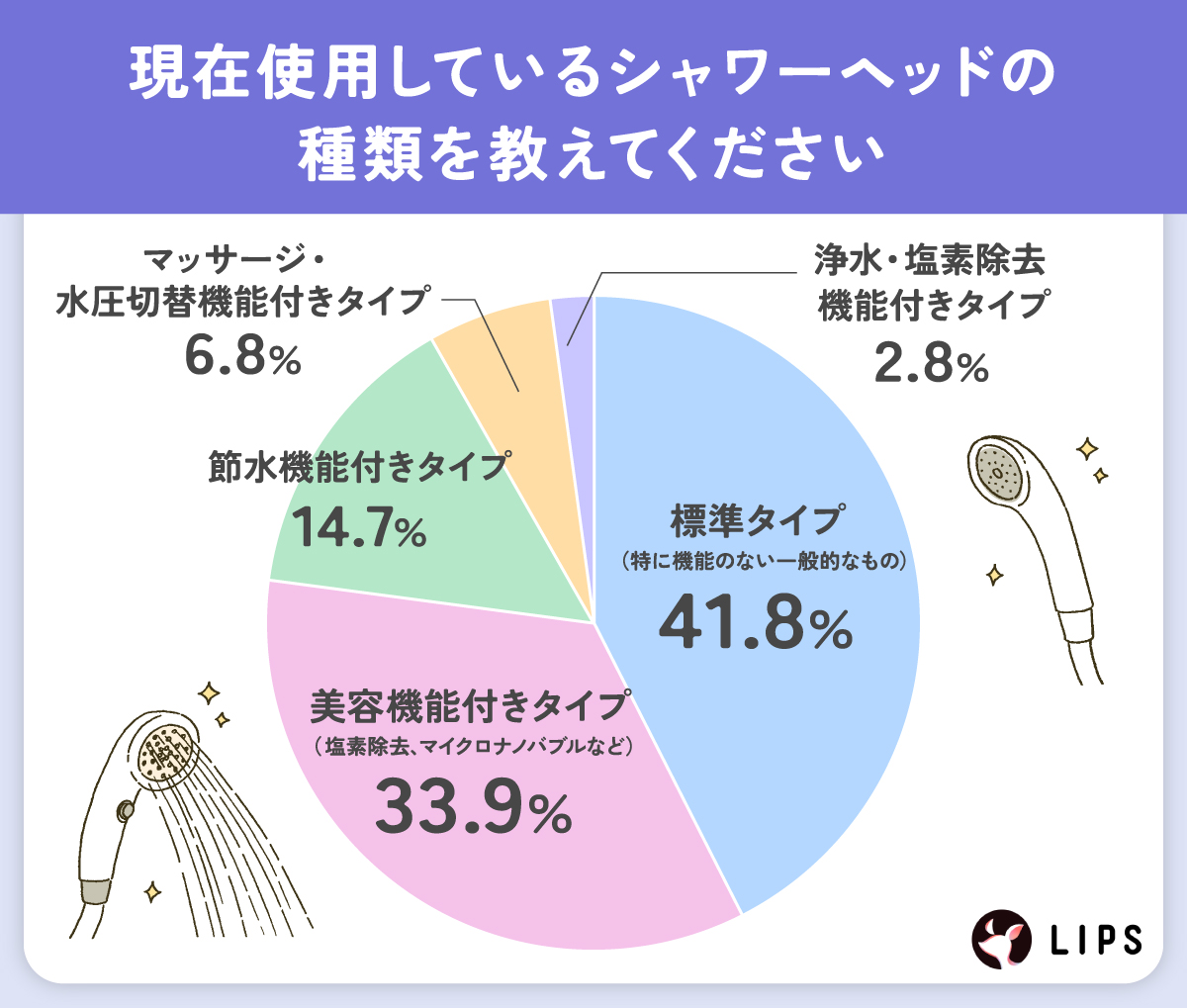 現在使用しているシャワーヘッドの種類を教えてください。標準タイプが41.8%で最も多いという結果に。