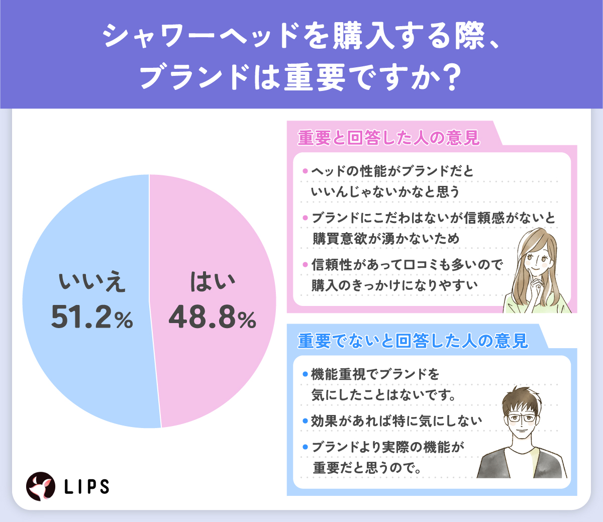 シャワーヘッドを購入する際、ブランドは重要ですか？「いいえ」は51.2%、「はい」は48.8%の人が回答。