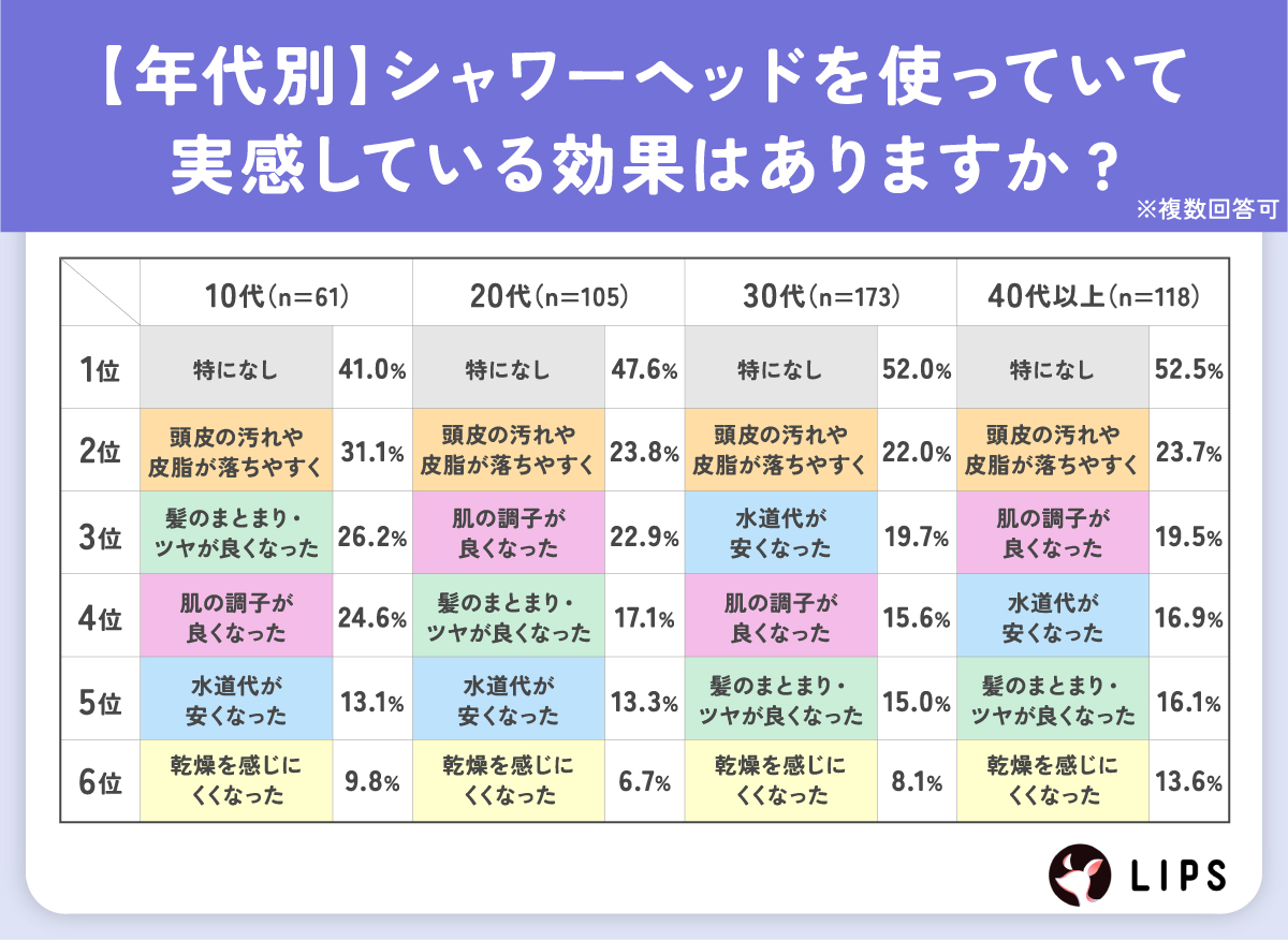 【年代別】シャワーヘッドを使っていて実感している効果はありますか？全体の約50%が「特になし」と回答。