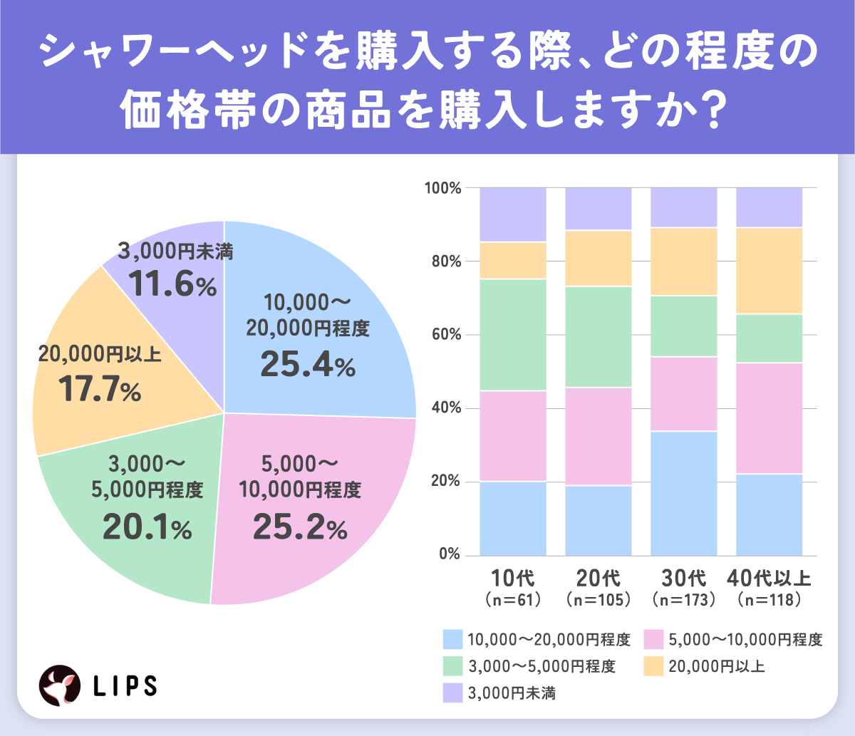 シャワーヘッドを購入する際、どの程度の価格帯の商品を購入しますか？「10,000〜20,000円程度」が25.4%で最多。