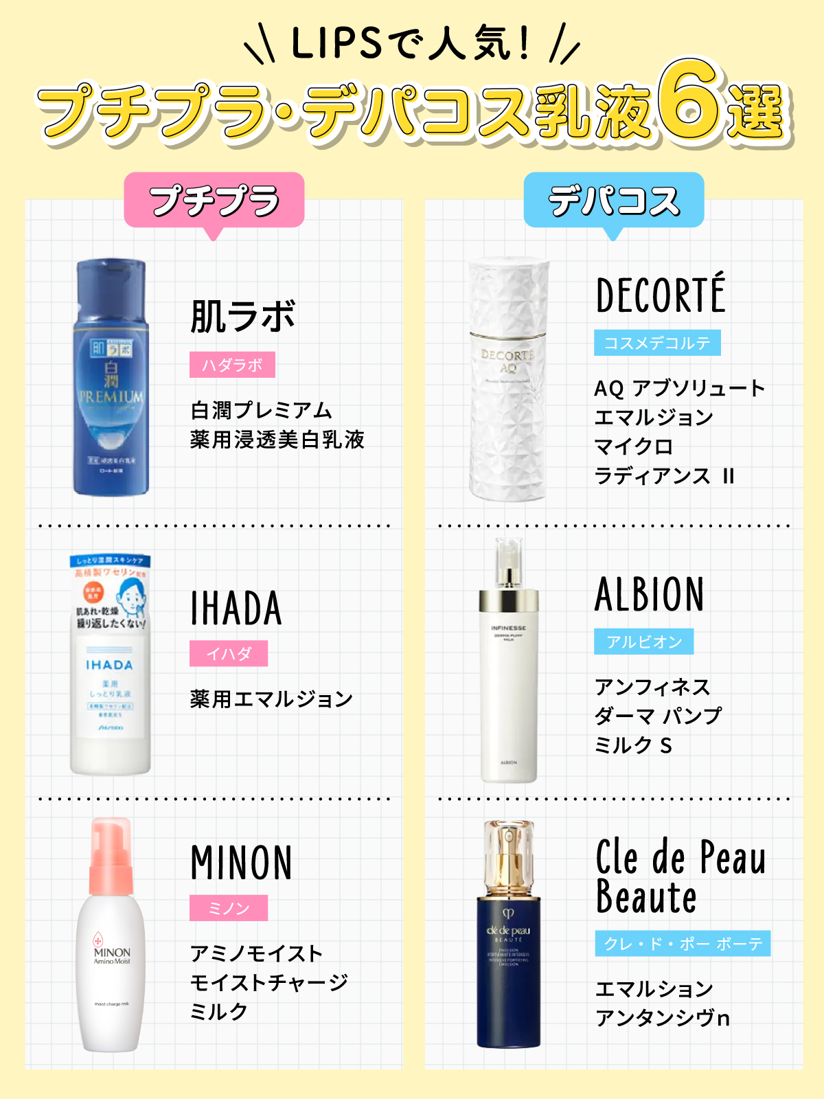 LIPSで高評価！プチプラ・デパコス乳液６選。プチプラは肌ラボ白潤プレミアム 薬用浸透美白乳液・IHADA（イハダ）薬用エマルジョン・MINON（ミノン）アミノモイストモイストチャージ ミルク。デパコスはDECORTÉ（コスメデコルテ）AQ アブソリュート エマルジョン マイクロラディアンス Ⅱ・ALBION（アルビオン）・アンフィネス ダーマ パンプ ミルク S・Cle de Peau Beaute（クレ・ド・ポー ボーテ）エマルションアンタンシヴｎ。