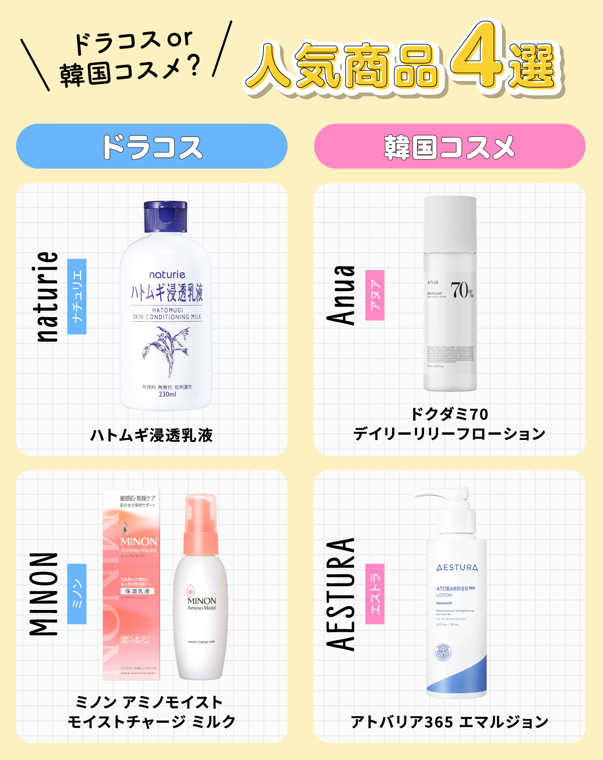 ドラコスor韓国コスメ？人気商品4選。ドラコスはnaturie （ナチュリエ）ハトムギ浸透乳液・MINON（ミノン）ミノン アミノモイスト モイストチャージ ミルク。韓国コスメはAnua（アヌア）ドクダミ70デイリーリリーフローション・AESTURA（エストラ）アトバリア365 エマルジョンです。