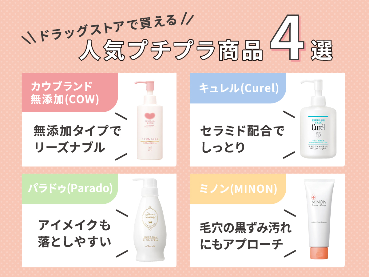 ドラッグストアで買える人気プチプラ商品4選。カウブランド無添加（COW）は 無添加タイプでリーズナブル。キュレル（Curel）はセラミド配合でしっとり。パラドゥ（Parado）はアイメイクも落としやすい。ミノン（MINON）は、毛穴の黒ずみ汚れにもアプローチ。