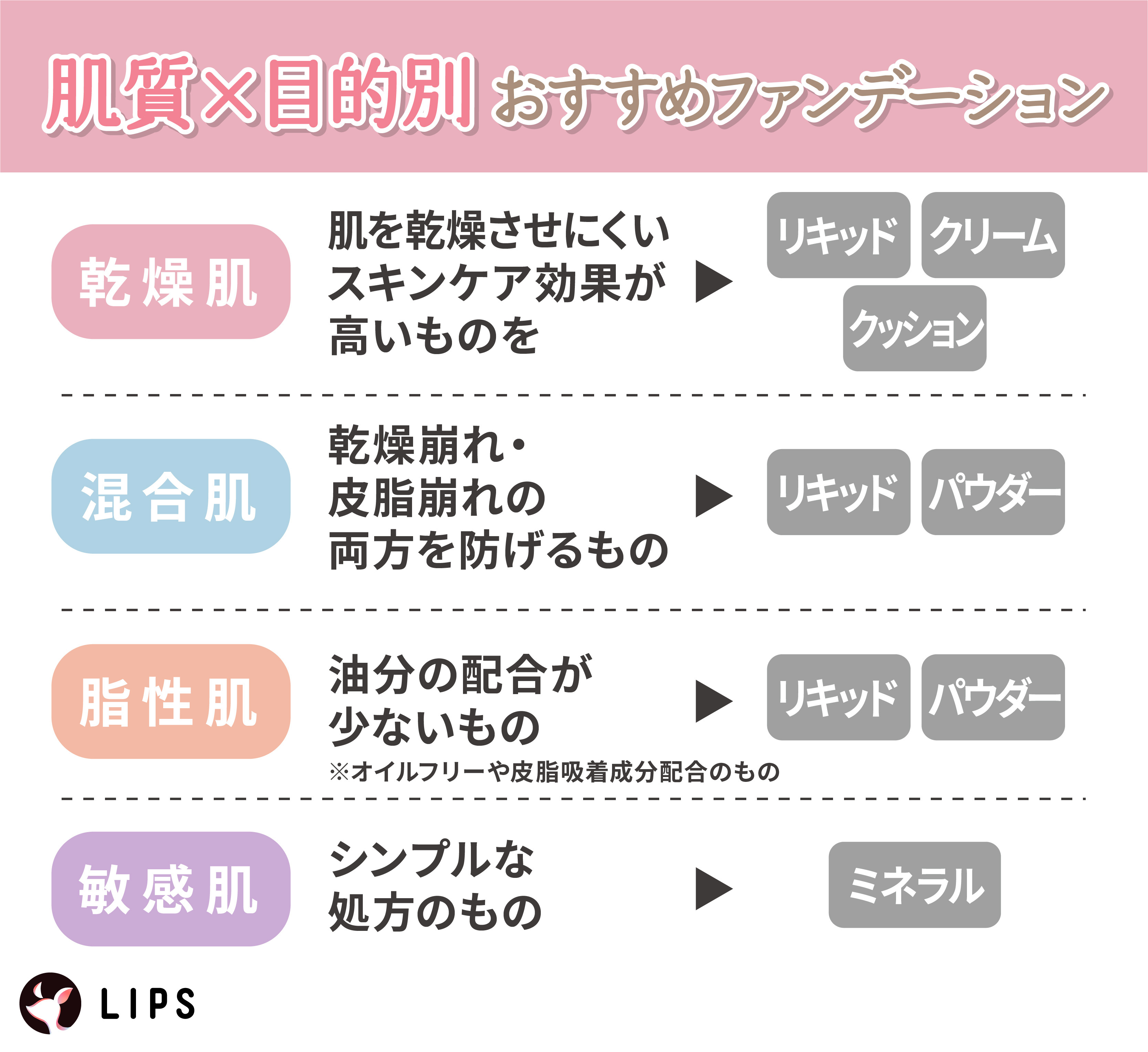 肌質×目的別おすすめファンデーション。乾燥肌は肌を乾燥させにくいスキンケア効果が高いリキッド・クリーム・クッション。混合肌は乾燥崩れ・皮脂崩れの両方を防げるリキッド・パウダー。脂性肌は油分の配合が少ないリキッド・パウダー。敏感肌はシンプルな処方のミネラル。