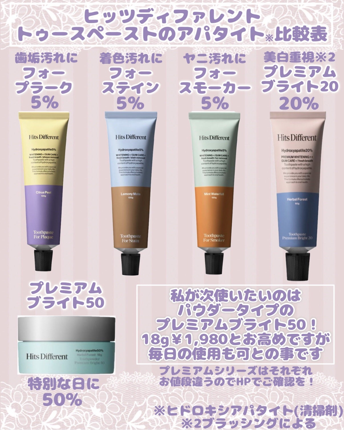 ヒッツディファレント トゥースペースト フォー プラーク/Hits Different/歯磨き粉を使ったクチコミ(5枚目)